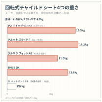 クルットR グランス2・クルット スライドF・クルリラ フィット AB・THE S ZH の重さを、同じ目もりの棒でくらべた図。スペックからの作図