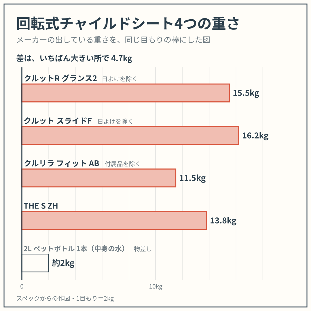 クルットR グランス2・クルット スライドF・クルリラ フィット AB・THE S ZH の重さを、同じ目もりの棒でくらべた図。スペックからの作図