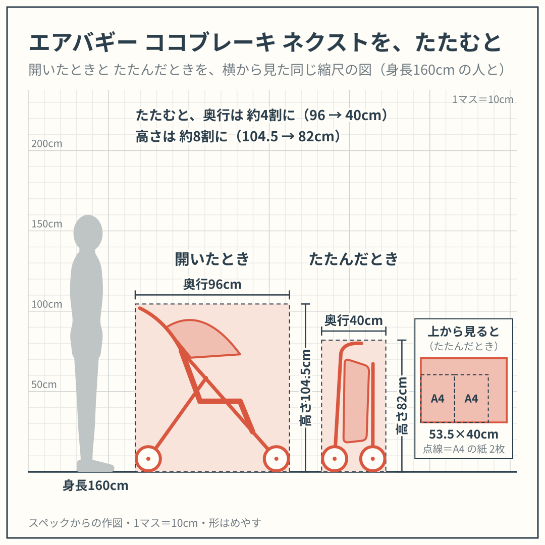 ココブレーキ ネクストを、開いたときと たたんだときで、身長160cm の人と並べた図(横から)。スペックからの作図