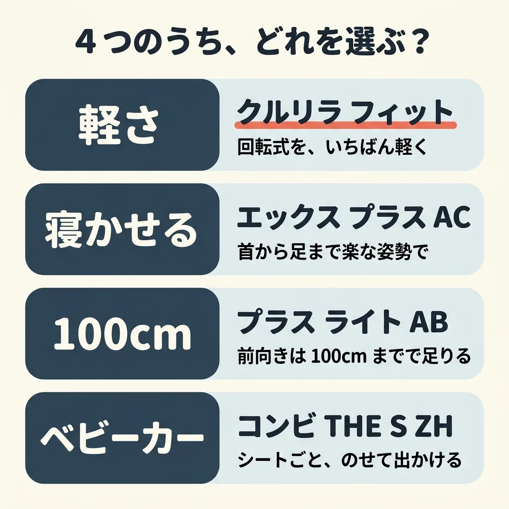 4つのうち、どれを選ぶか。回転式を、いちばん軽くなら、クルリラ フィット。首から足まで楽な姿勢で寝かせたいなら、クルリラ エックス プラス AC。前向きは 100cm までで足りるなら、クルリラ プラス ライト AB。シートごとベビーカーにのせたいなら、コンビ THE S ZH
