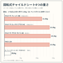 クルリラ フィット AB・クルリラ エックス プラス AC・クルリラ プラス ライト AB・THE S ZH の重さを、同じ目もりの棒でくらべた図。スペックからの作図