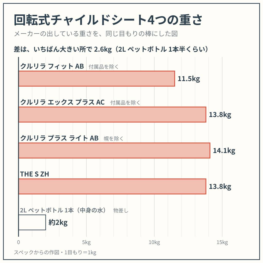 クルリラ フィット AB・クルリラ エックス プラス AC・クルリラ プラス ライト AB・THE S ZH の重さを、同じ目もりの棒でくらべた図。スペックからの作図