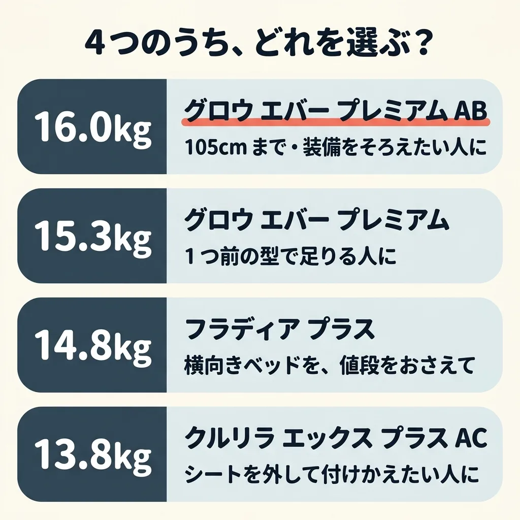 4つのうち、どれを選ぶか。16.0kg のグロウ エバー プレミアム AB は、105cm まで、装備をそろえたい人に。15.3kg のグロウ エバー プレミアムは、1つ前の型で足りる人に。14.8kg のフラディア プラスは、横向きベッドを、値段をおさえて。13.8kg のクルリラ エックス プラス AC は、シートを外して付けかえたい人に