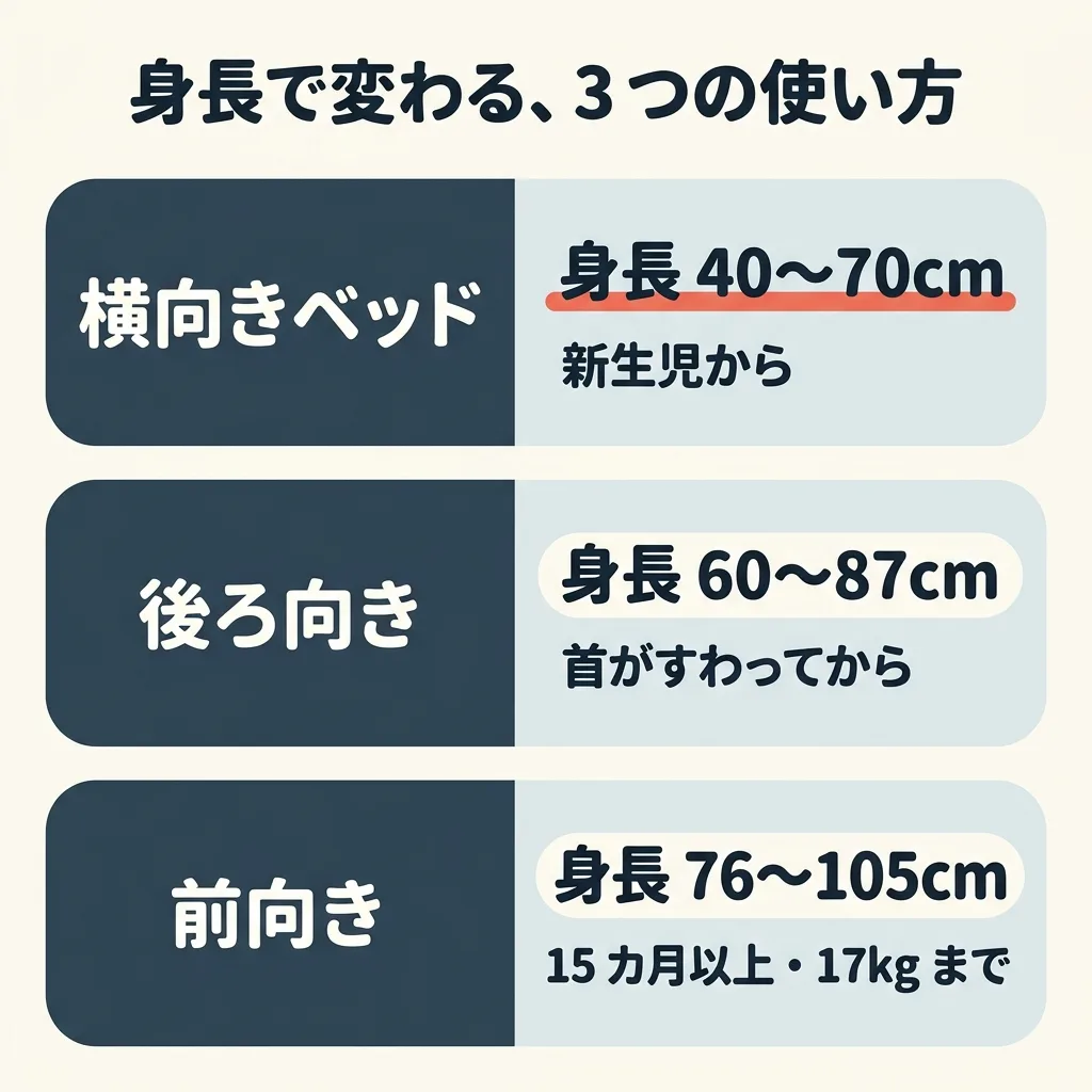 フラディア グロウ エバー プレミアム AB の3つの使い方。横向きベッドは身長 40〜70cm で、新生児から。後ろ向きは身長 60〜87cm で、首がすわってから。前向きは身長 76〜105cm で、月齢15カ月以上・体重 17kg まで
