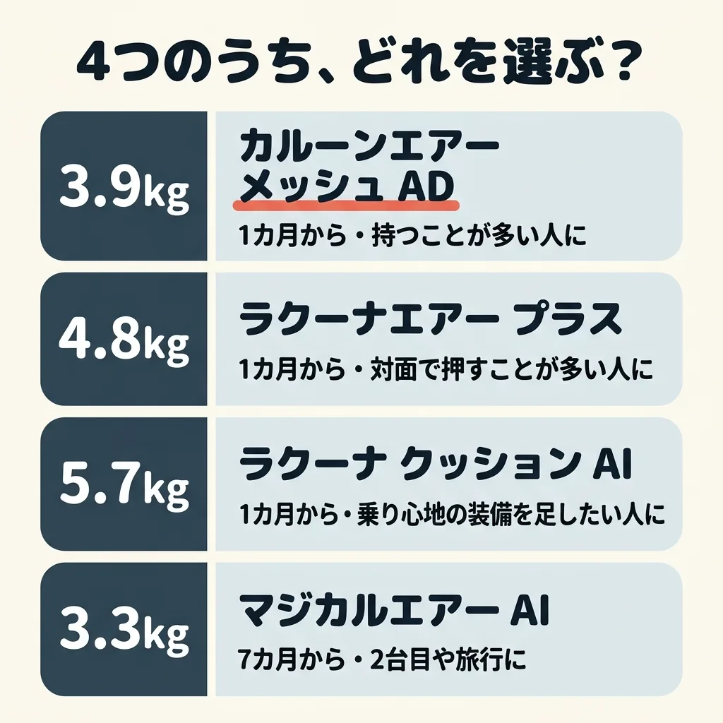 4つのうち、どれを選ぶか。3.9kg のカルーンエアー メッシュ AD は、生後1カ月から使えて、持つことが多い人に。4.8kg のラクーナエアー プラスは、生後1カ月から使えて、対面で押すことが多い人に。5.7kg のラクーナ クッション AI は、生後1カ月から使えて、乗り心地の装備を足したい人に。3.3kg のマジカルエアー AI は、生後7カ月からで、2台目や旅行に