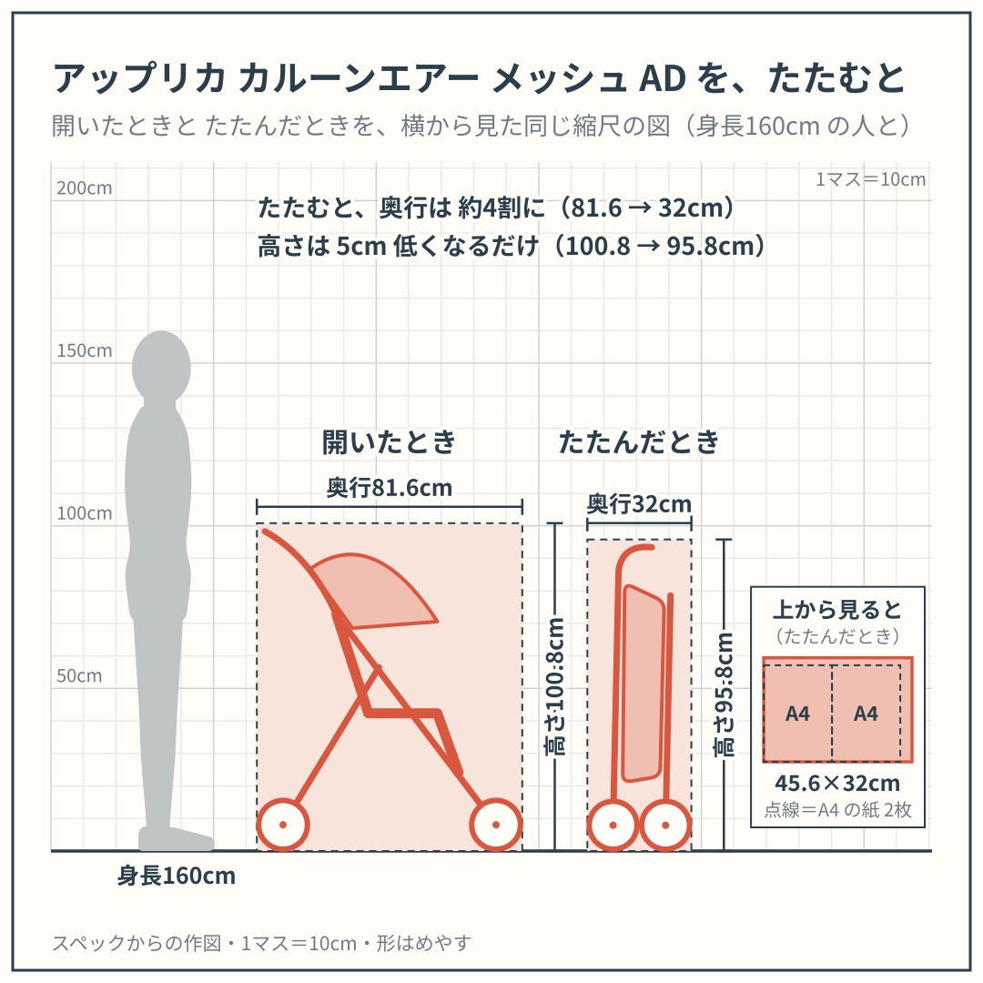 カルーンエアー メッシュ AD を、開いたときと たたんだときで、身長160cm の人と並べた図（横から）。スペックからの作図