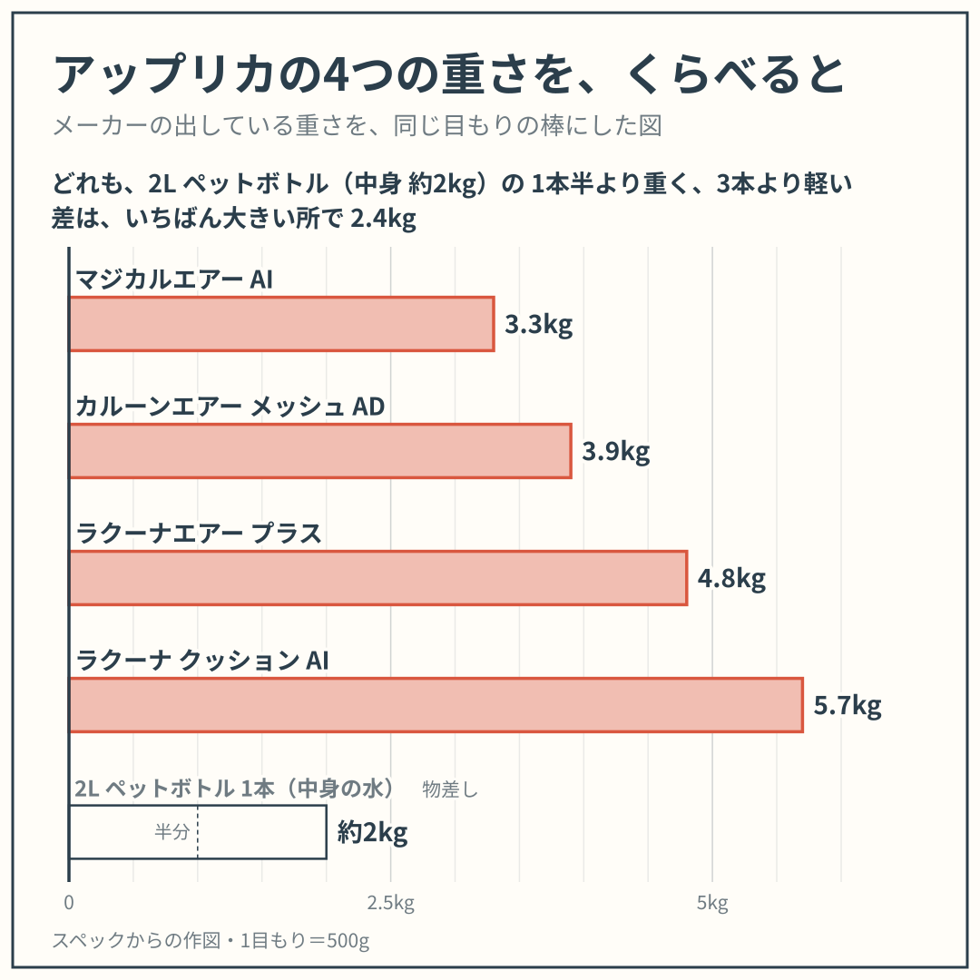 マジカルエアー AI・カルーンエアー メッシュ AD・ラクーナエアー プラス・ラクーナ クッション AI の重さを、同じ目もりの棒でくらべた図。スペックからの作図