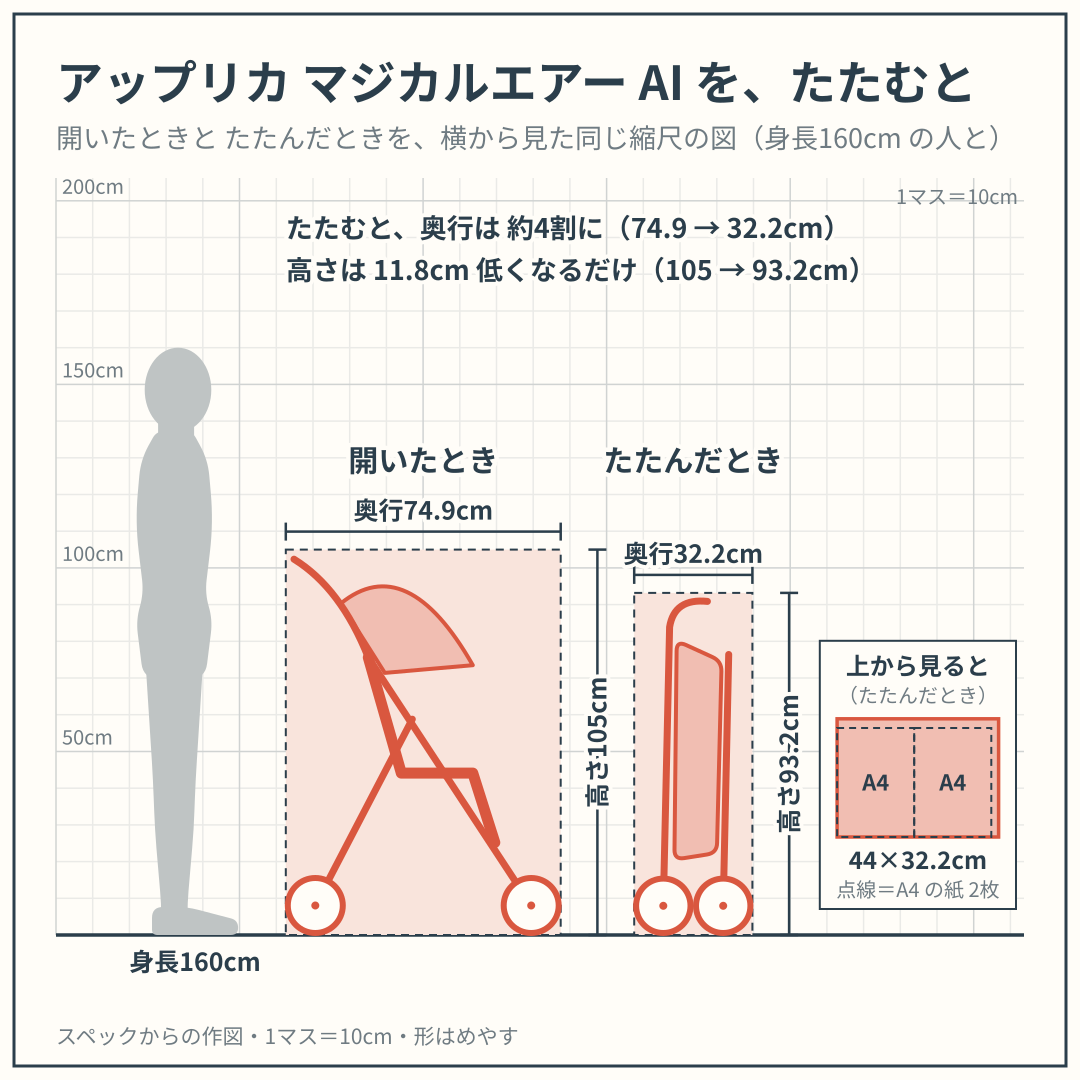 マジカルエアー AI を、開いたときと たたんだときで、身長160cm の人と並べた図（横から）。スペックからの作図