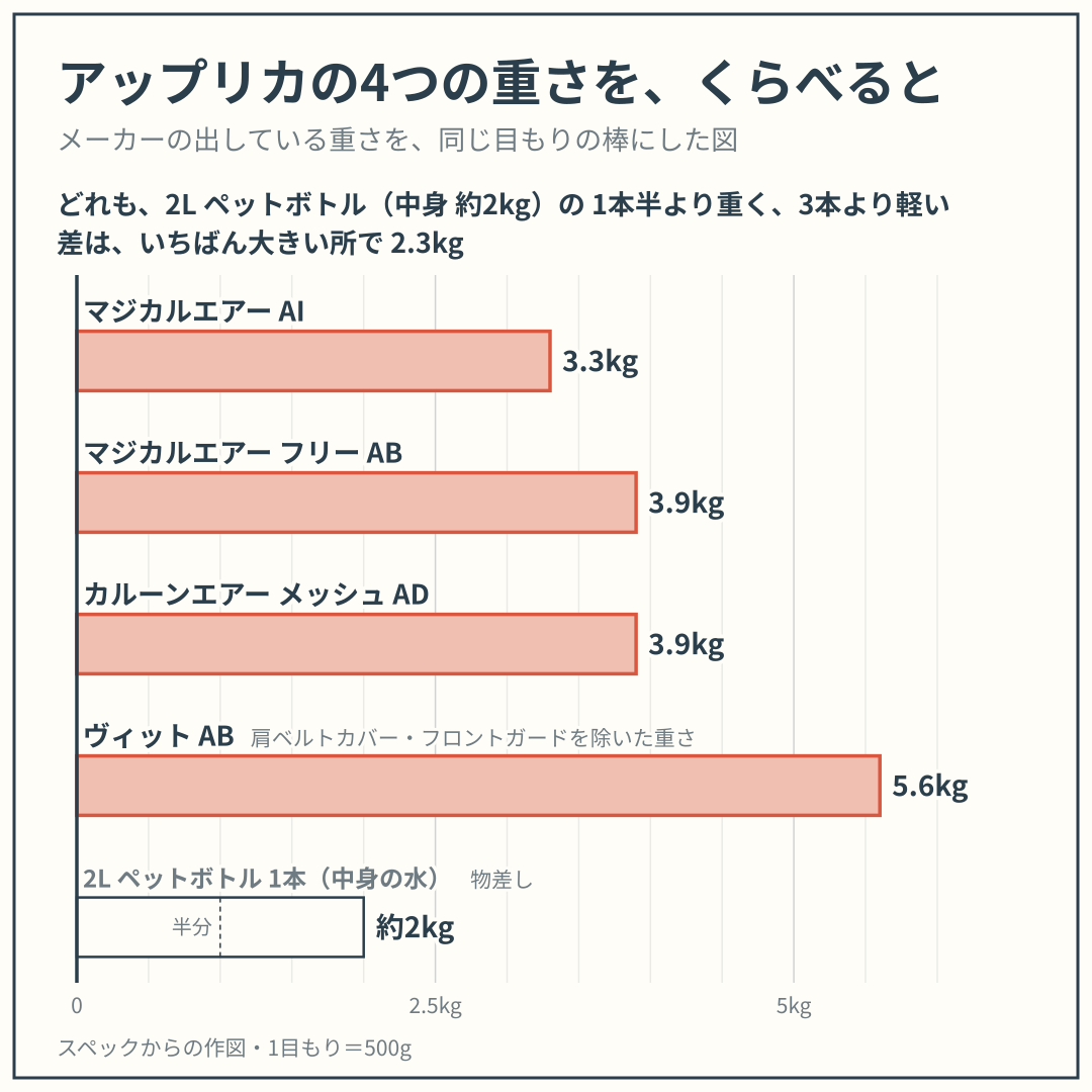 マジカルエアー AI・マジカルエアー フリー AB・カルーンエアー メッシュ AD・ヴィット AB の重さを、同じ目もりの棒でくらべた図。スペックからの作図