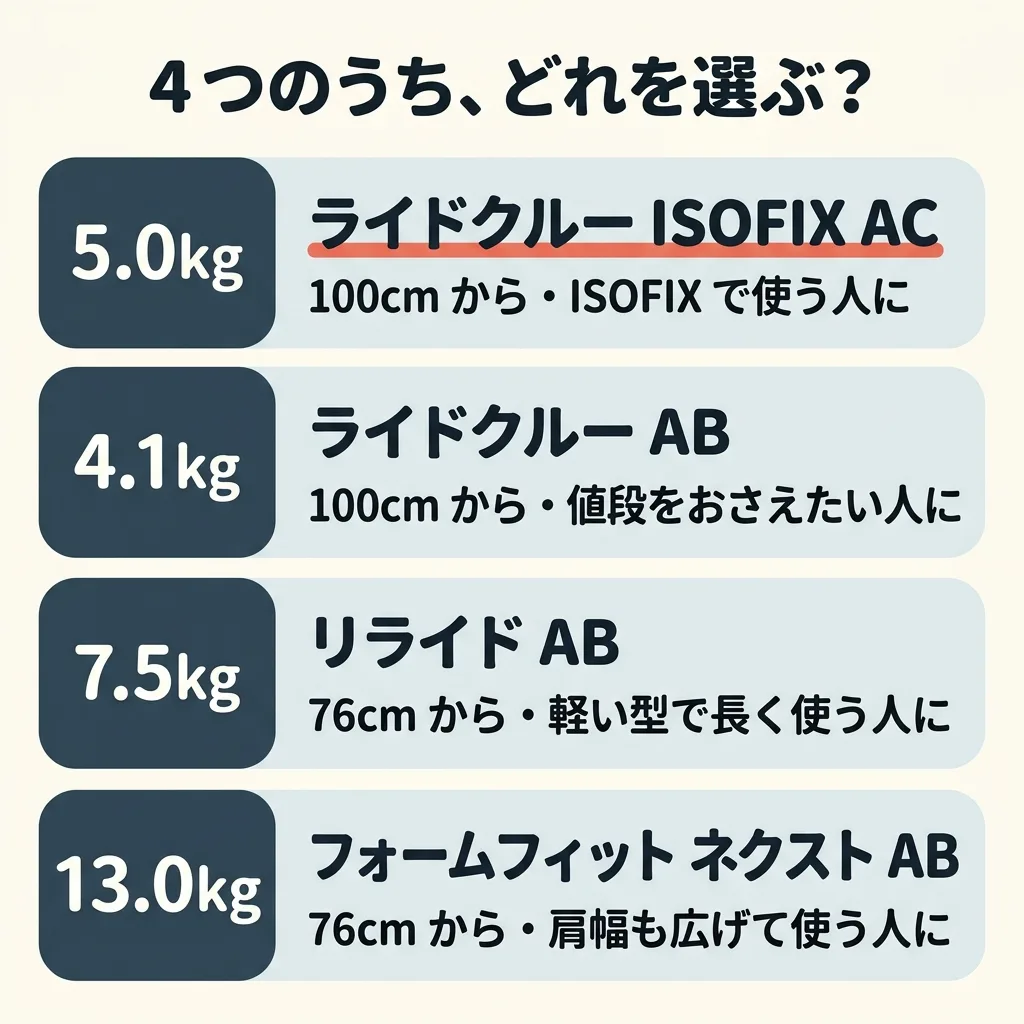 4つのうち、どれを選ぶか。5.0kg のライドクルー ISOFIX AC は、100cm から、ISOFIX で使う人に。4.1kg のライドクルー AB は、100cm から、値段をおさえたい人に。7.5kg のリライド AB は、76cm から、軽い型で長く使う人に。13.0kg のフォームフィット ネクスト AB は、76cm から、肩幅も広げて使う人に