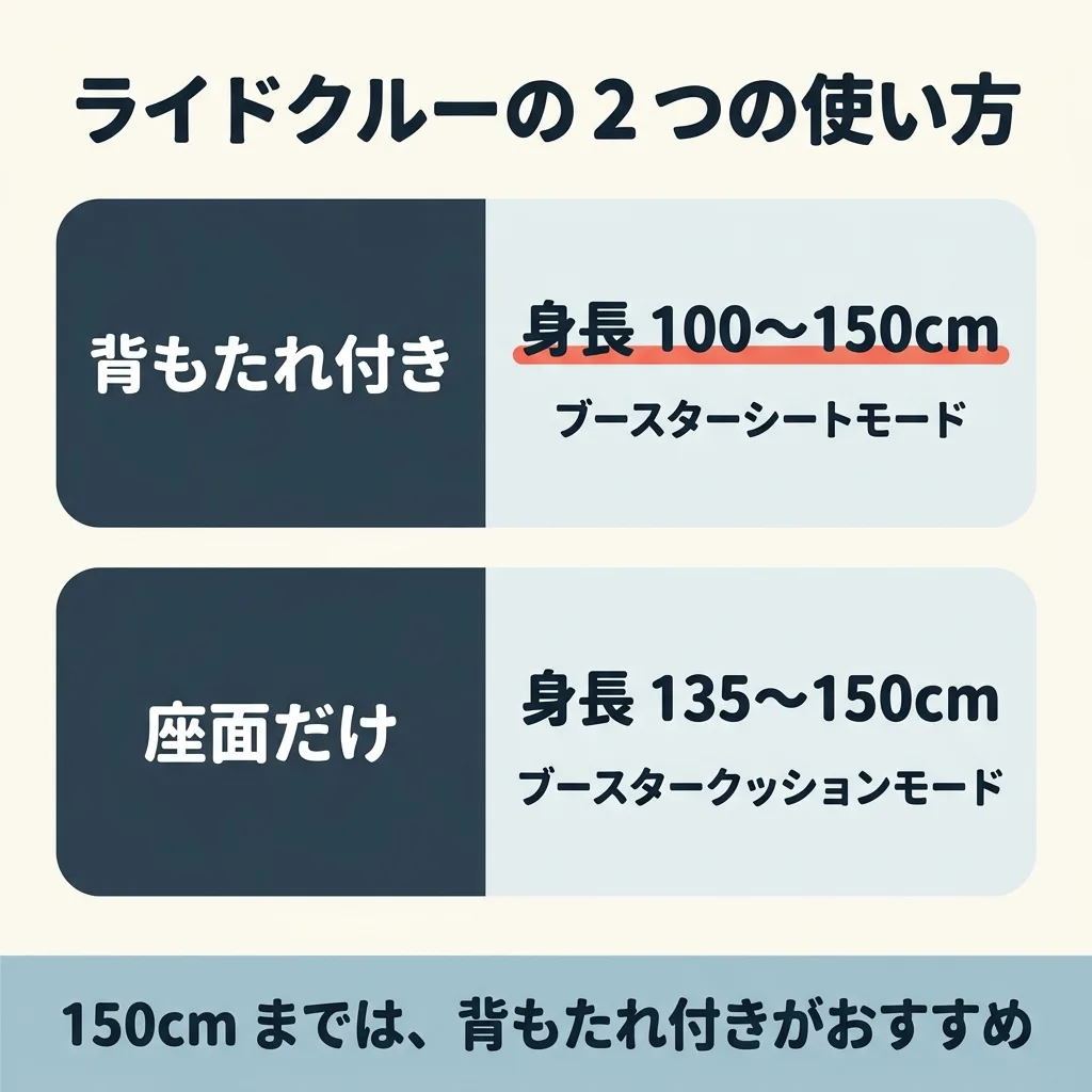 ライドクルーの2つの使い方。背もたれ付きは、身長 100〜150cm（ブースターシートモード）。座面だけは、身長 135〜150cm（ブースタークッションモード）。150cm までは、背もたれ付きがおすすめ