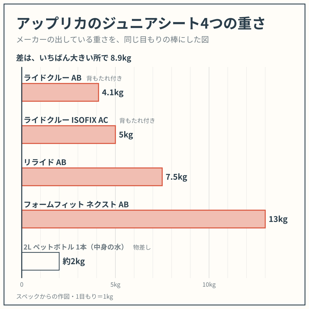 ライドクルー AB・ライドクルー ISOFIX AC・リライド AB・フォームフィット ネクスト AB の重さを、同じ目もりの棒でくらべた図。スペックからの作図