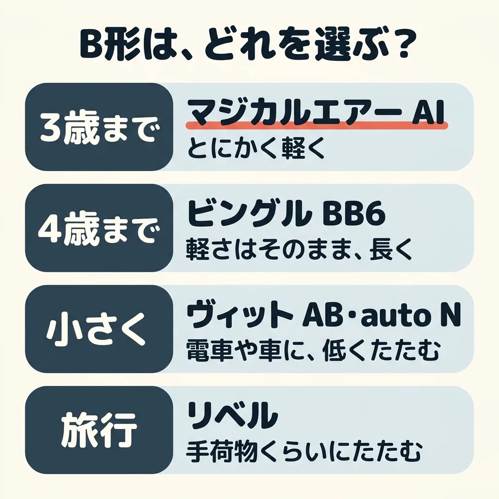 B形ベビーカーは、どれを選ぶか。3歳ごろまでで、とにかく軽くなら、マジカルエアー AI。軽くて4歳ごろまでなら、ビングル BB6。電車や車に小さくたためるのがいいなら、ヴィット AB か auto N second QC。旅行や帰省が多いなら、リベル（2026）