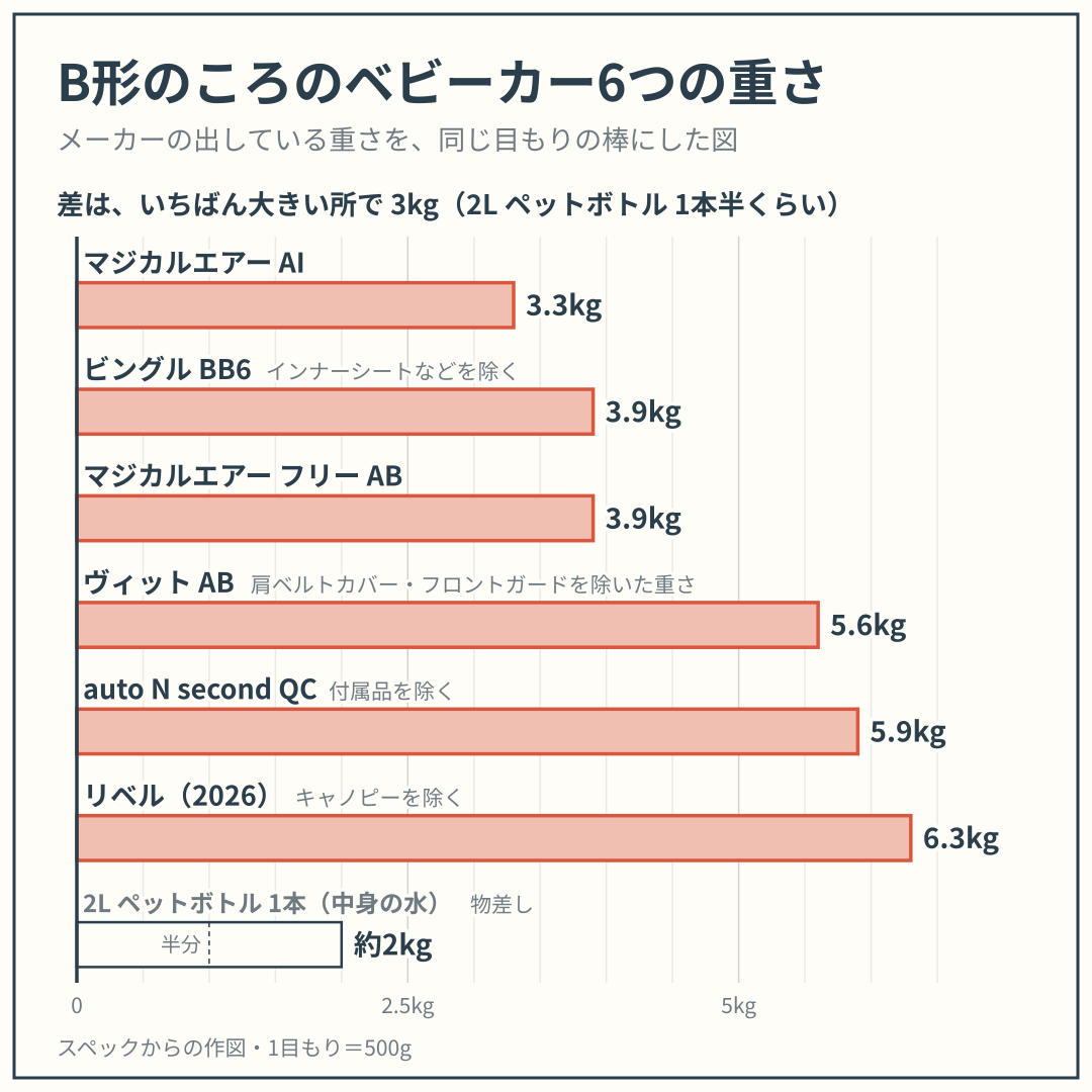 マジカルエアー AI・ビングル BB6・マジカルエアー フリー AB・ヴィット AB・auto N second QC・リベル（2026）の重さを、同じ目もりの棒でくらべた図。スペックからの作図