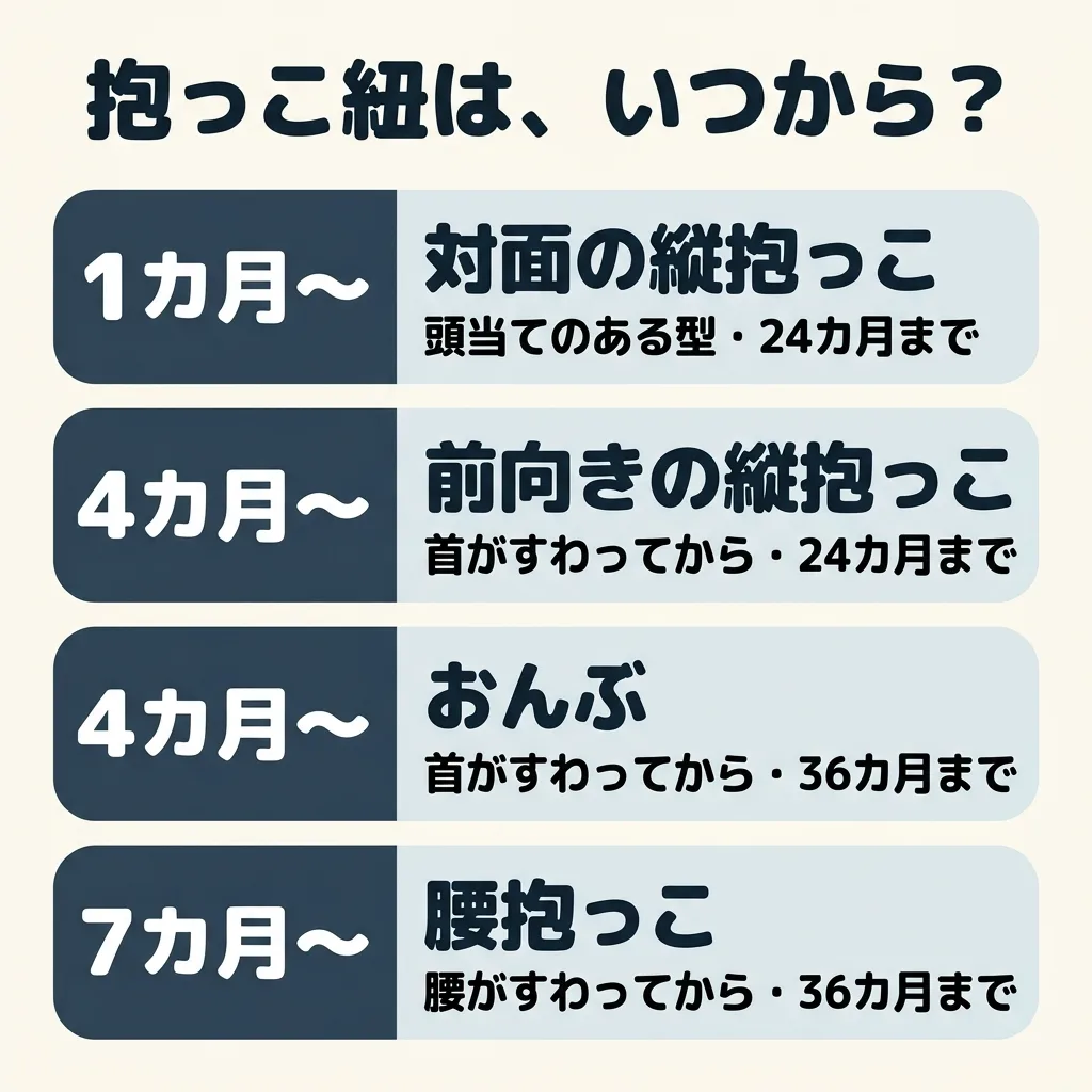 抱っこ紐は、いつから使えるか（抱き方ごとのめやす）。対面の縦抱っこ（頭当てのある型）は生後1カ月から 24カ月まで。前向きの縦抱っこは首がすわった 4カ月から 24カ月まで。おんぶは首がすわった 4カ月から 36カ月まで。腰抱っこは腰がすわった 7カ月から 36カ月まで