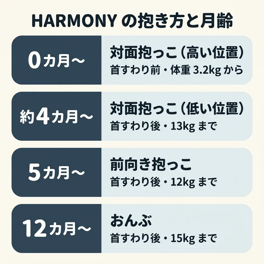 HARMONY の抱き方と月齢。対面抱っこ（高い位置）は 0カ月から、首すわり前・体重 3.2kg から。対面抱っこ（低い位置）は 約4カ月から、首すわり後・13kg まで。前向き抱っこは 5カ月から、首すわり後・12kg まで。おんぶは 12カ月から、首すわり後・15kg まで