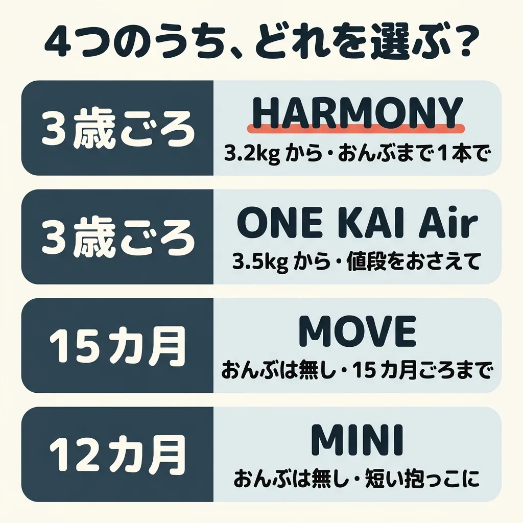 4つのうち、どれを選ぶか。HARMONY は 3歳ごろまで、体重 3.2kg から、おんぶまで1本で。ONE KAI Air は 3歳ごろまで、体重 3.5kg から、値段をおさえて。MOVE は 15カ月ごろまで、おんぶは無し。MINI は 12カ月ごろまで、短い抱っこに