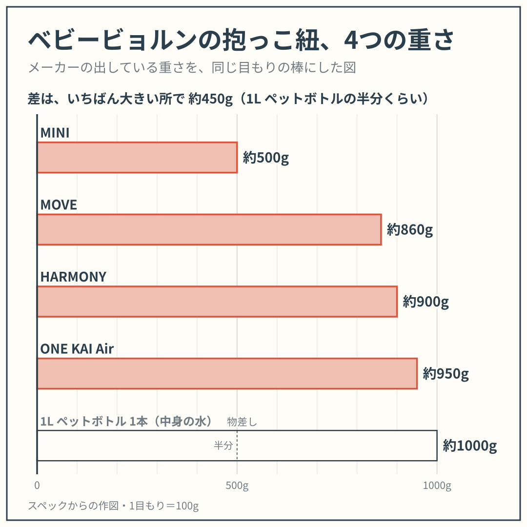 MINI・MOVE・HARMONY・ONE KAI Air の重さを、同じ目もりの棒でくらべた図。スペックからの作図
