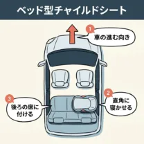 ベッド型チャイルドシートの横向きベッドを、上から見た図。後ろの席に付けて、車の進む向きに対して直角に、赤ちゃんを平らに寝かせて乗せる