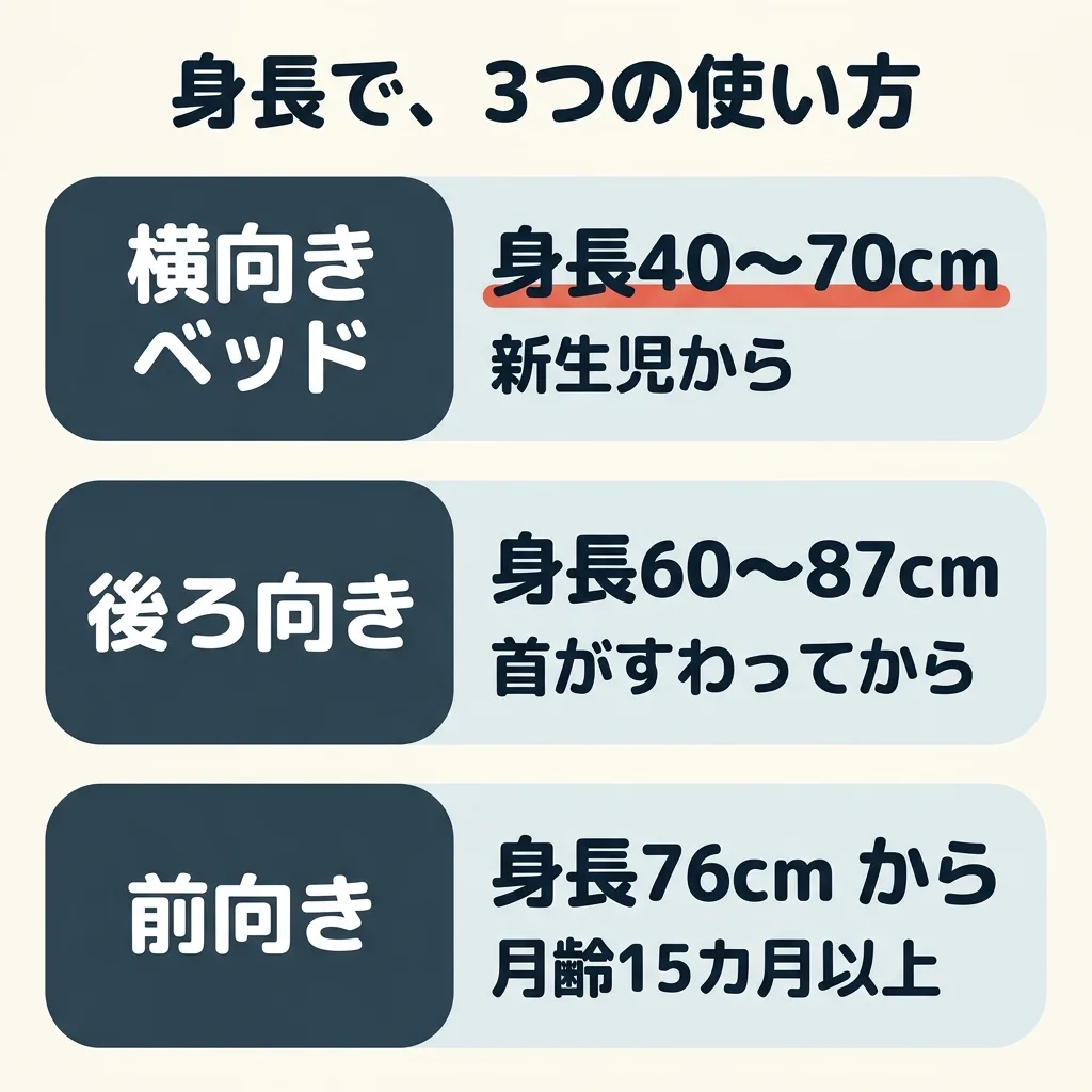 フラディアの、身長で切りかえる3つの使い方。横向きベッドは身長 40〜70cm で、新生児から。後ろ向きは身長 60〜87cm で、首がすわってから。前向きは身長 76cm からで、月齢15カ月以上