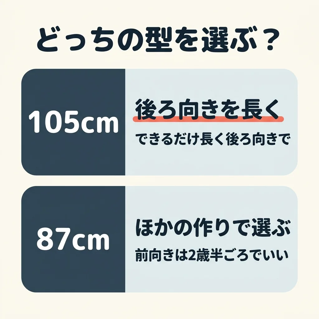どっちの型を選ぶか。後ろ向きをできるだけ長くしたいなら、105cmまでの型。前向きに替えるのは2歳半ごろでいい、ほかの作りを重く見たいなら、87cmまでの型も選べる