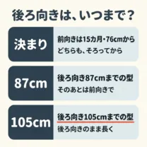 チャイルドシートの後ろ向きは、いつまでか。前向きにしていいのは、月齢15カ月以上で身長76cmを超えてから。後ろ向きの上限は型でちがい、87cmまでの型と、105cmまでの型がある