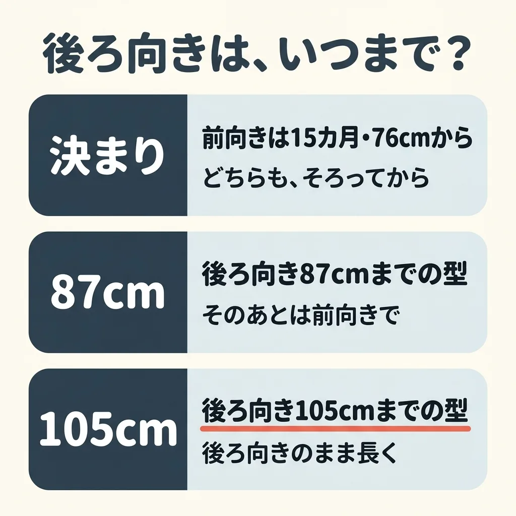 チャイルドシートの後ろ向きは、いつまでか。前向きにしていいのは、月齢15カ月以上で身長76cmを超えてから。後ろ向きの上限は型でちがい、87cmまでの型と、105cmまでの型がある