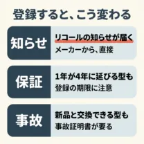 チャイルドシートのユーザー登録で変わること。リコールのとき、メーカーから知らせが直接届く。メーカーと型によっては、1年の保証が4年に延びる。事故のときに、新品と交換してもらえるメーカーもある