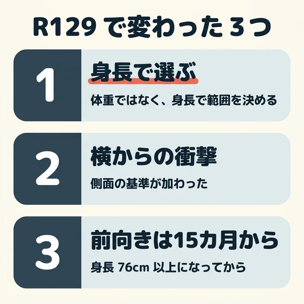R129 で変わった3つ。1つ目は、身長で選ぶ（体重ではなく、身長で範囲を決める）。2つ目は、横からの衝撃（側面の基準が加わった）。3つ目は、前向きは15カ月から（身長 76cm 以上になってから）