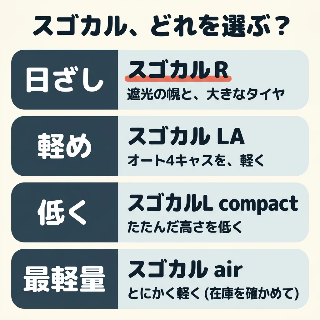 スゴカルの4つのうち、どれを選ぶか。日ざしと押しごこちならスゴカルR。オート4キャスを軽くならスゴカル LA。たたんだ高さを低くならスゴカルL compact。オート4キャスなしで、とにかく軽くならスゴカル air(公式ストアでは完売)