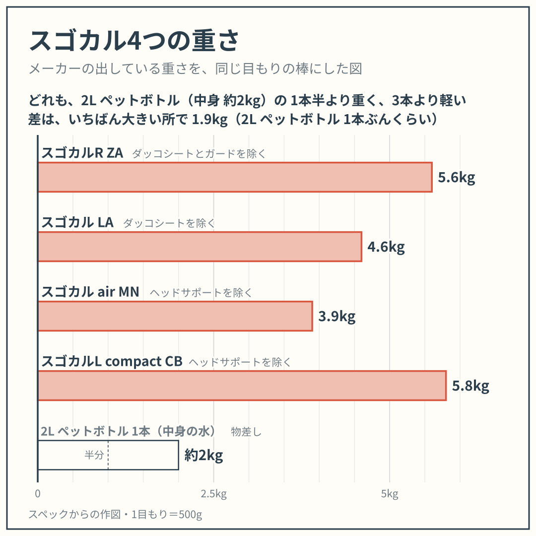 スゴカルR ZA・スゴカル LA・スゴカル air MN・スゴカルL compact CB の重さを、同じ目もりの棒でくらべた図。スペックからの作図