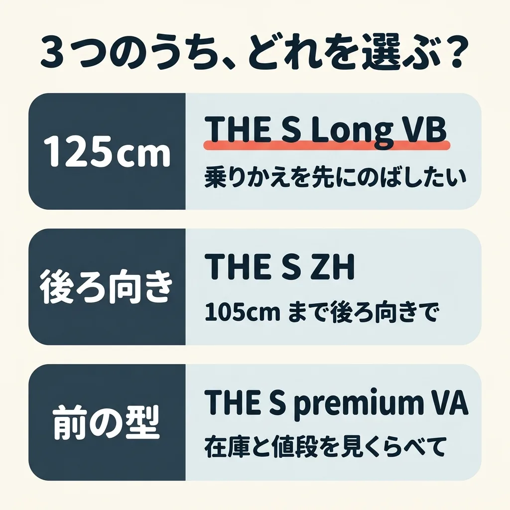 3つのうち、どれを選ぶか。身長 125cm まで使える THE S Long VB は、乗りかえを先にのばしたい人に。後ろ向きで 105cm まで使える THE S ZH は、後ろ向きを長くしたい人や、ベビーカーにものせたい人に。前の型の THE S premium VA は、在庫と値段を見くらべたい人に