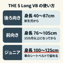 THE S Long VB の使い方。後ろ向きは身長 40〜87cm で、新生児から。前向きは身長 76〜105cm で、月齢15カ月以上から。ジュニアモードは身長 100〜125cm で、車のシートベルトで留める