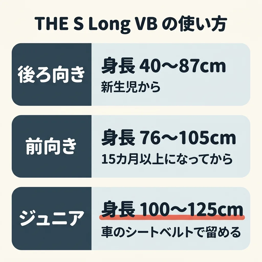 THE S Long VB の使い方。後ろ向きは身長 40〜87cm で、新生児から。前向きは身長 76〜105cm で、月齢15カ月以上から。ジュニアモードは身長 100〜125cm で、車のシートベルトで留める
