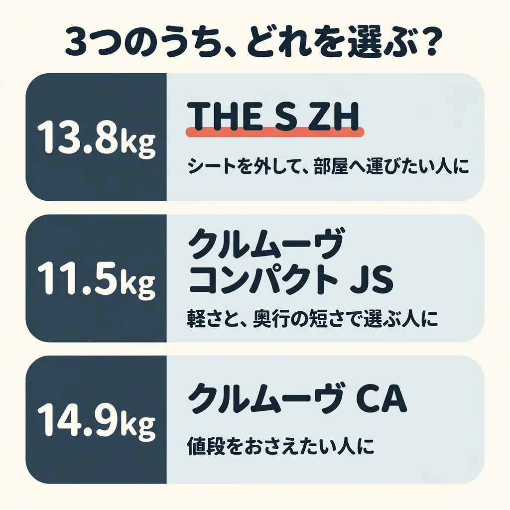 3つのうち、どれを選ぶか。13.8kg の THE S ZH は、シートを外して、部屋へ運びたい人に。11.5kg のクルムーヴ コンパクト JS は、軽さと、奥行の短さで選ぶ人に。14.9kg のクルムーヴ CA は、値段をおさえたい人に