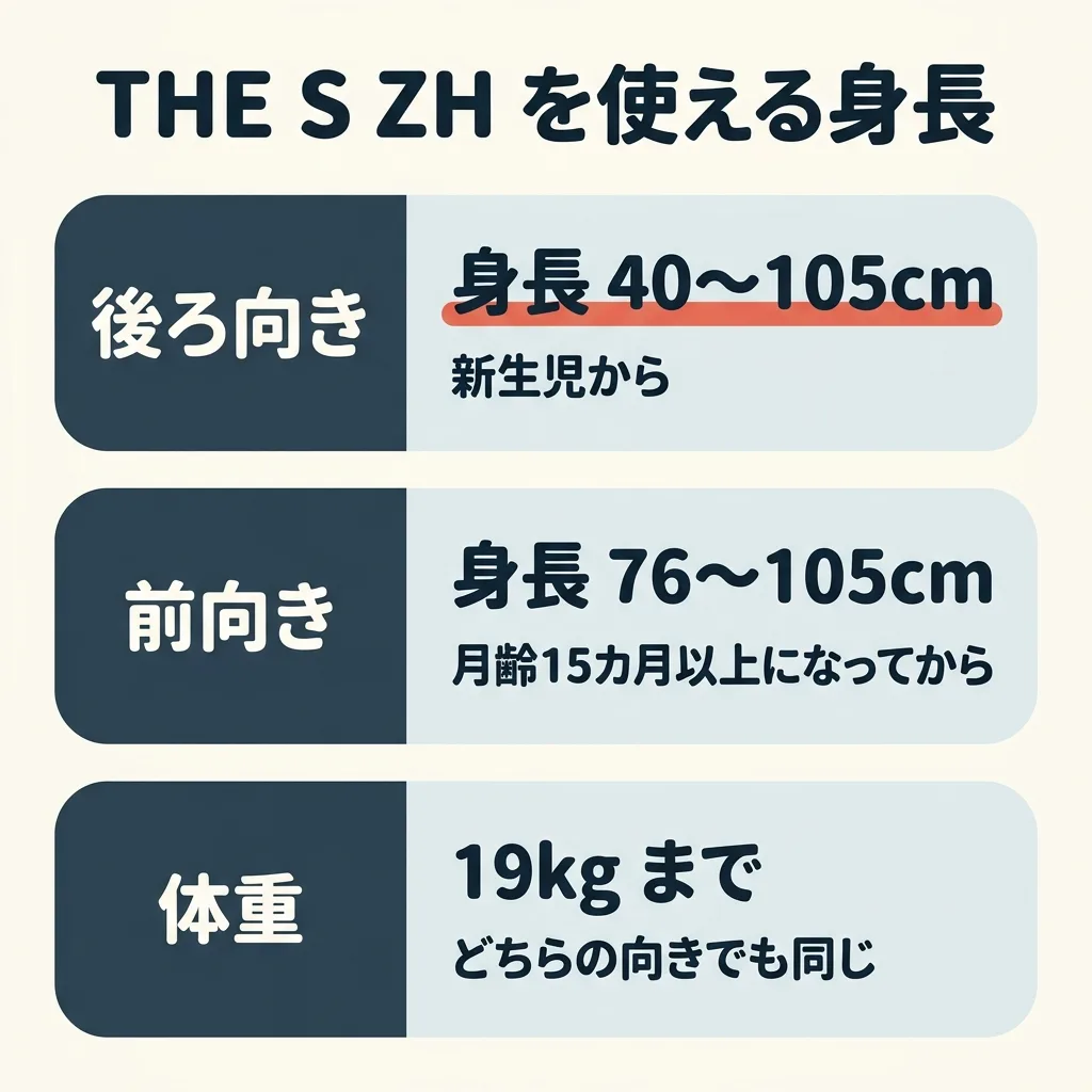 THE S ZH を使える身長。後ろ向きは身長 40〜105cm で、新生児から。前向きは身長 76〜105cm で、月齢15カ月以上になってから。体重は 19kg までで、どちらの向きでも同じ
