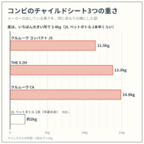 クルムーヴ コンパクト JS・THE S ZH・クルムーヴ CA の重さを、同じ目もりの棒でくらべた図。スペックからの作図