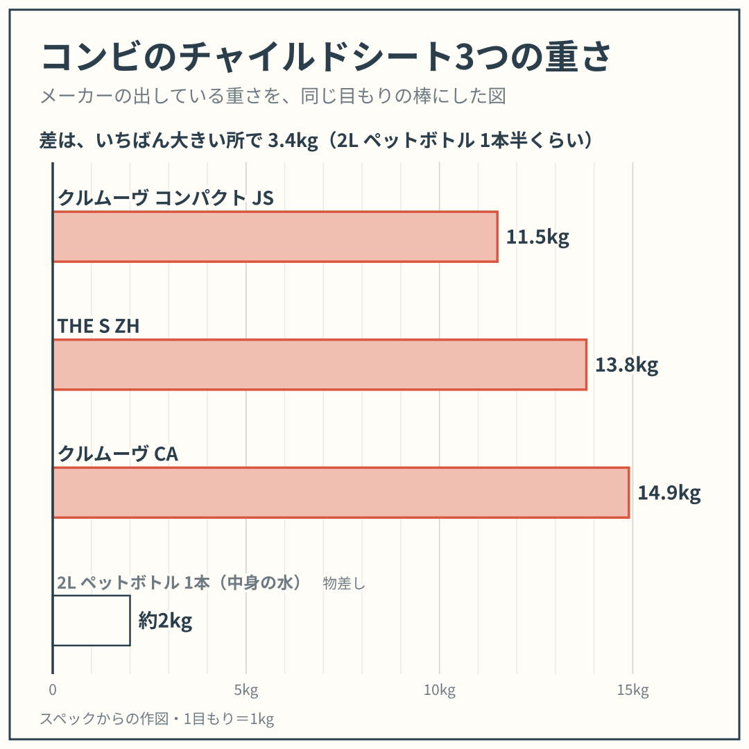 クルムーヴ コンパクト JS・THE S ZH・クルムーヴ CA の重さを、同じ目もりの棒でくらべた図。スペックからの作図