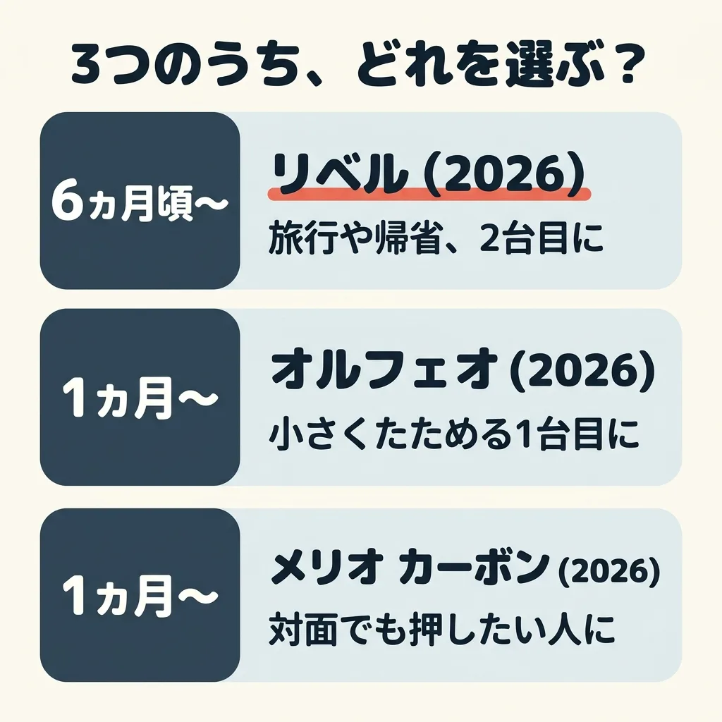 3つのうち、どれを選ぶか。生後6ヵ月頃から使うリベル（2026）は、旅行や帰省、2台目に。生後1ヵ月から使えるオルフェオ（2026）は、小さくたためる1台目に。生後1ヵ月から使えるメリオ カーボン（2026）は、対面でも押したい人に