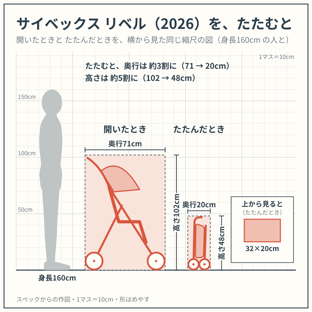 リベル（2026）を、開いたときと たたんだときで、身長160cm の人と並べた図（横から）。スペックからの作図