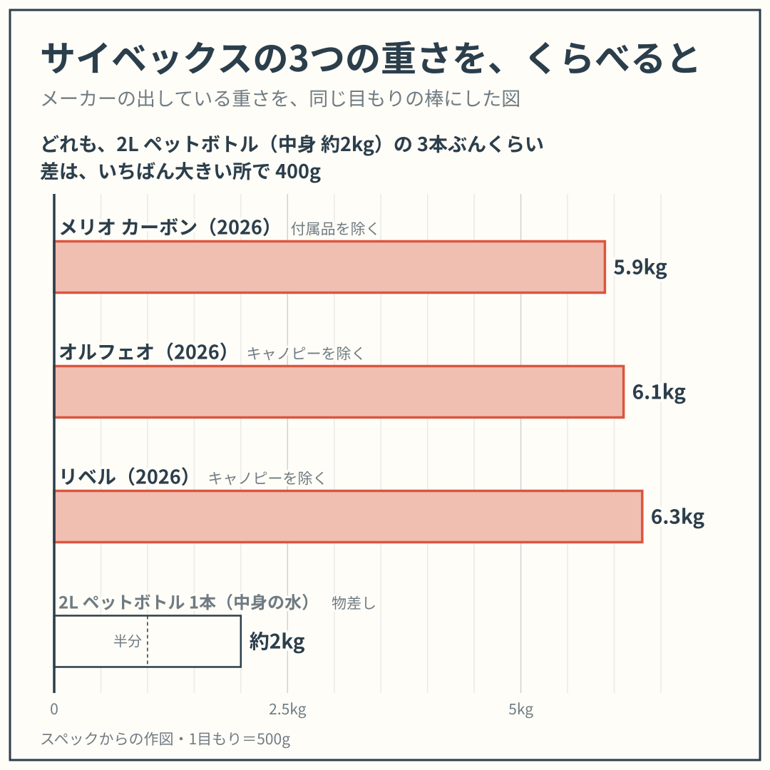 メリオ カーボン（2026）・オルフェオ（2026）・リベル（2026）の重さを、同じ目もりの棒でくらべた図。スペックからの作図