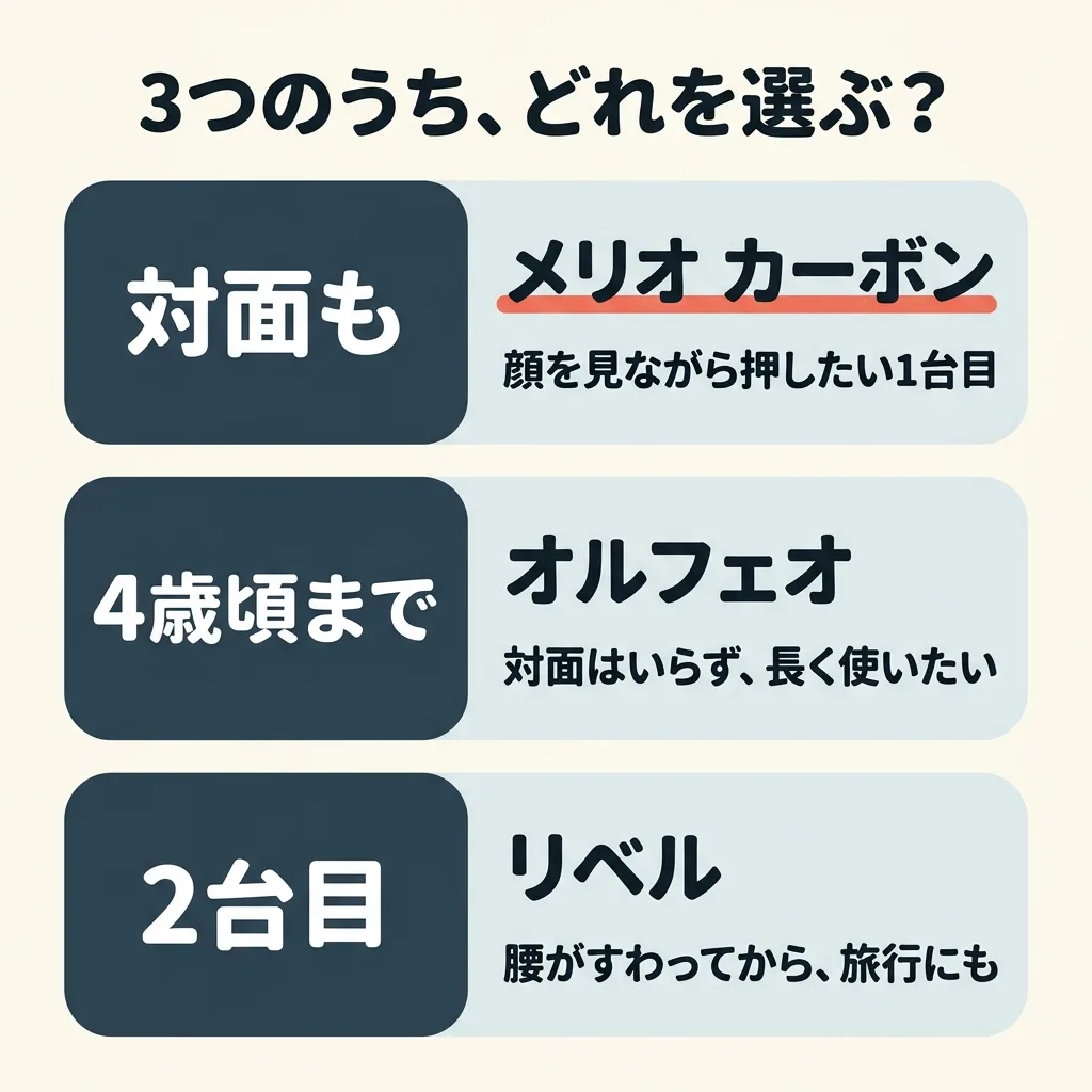 3つのうち、どれを選ぶか。対面でも押したい1台目なら、メリオ カーボン（2026）。対面はいらず、4歳頃まで使いたいなら、オルフェオ（2026）。腰がすわってからの2台目や旅行なら、リベル（2026）
