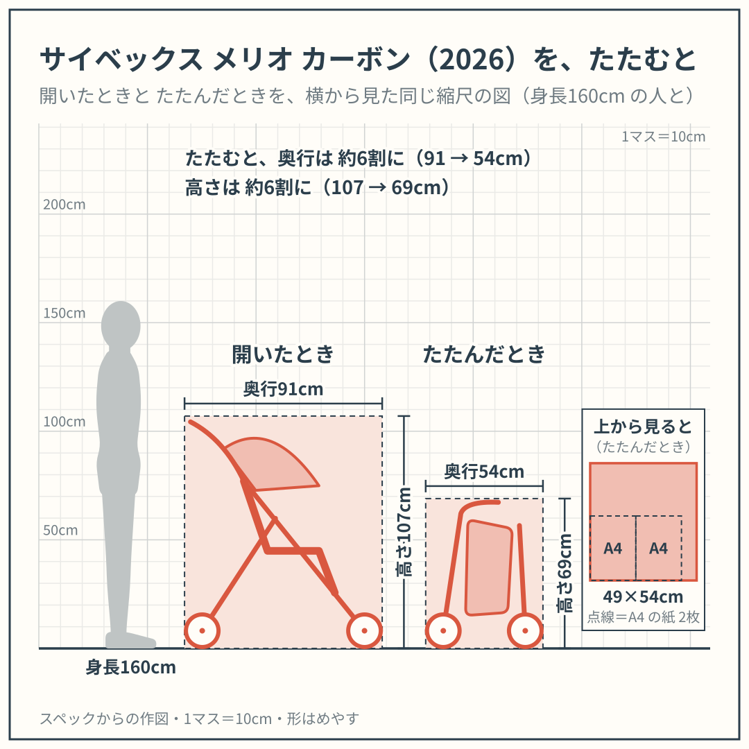 メリオ カーボン（2026）を、開いたときと たたんだときで、身長160cm の人と並べた図（横から）。スペックからの作図
