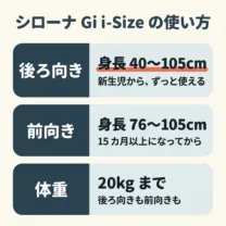 シローナ Gi i-Size の使い方。後ろ向きは身長 40〜105cm で、新生児から。前向きは身長 76〜105cm で、月齢15カ月以上から。体重は、どちらも 20kg まで