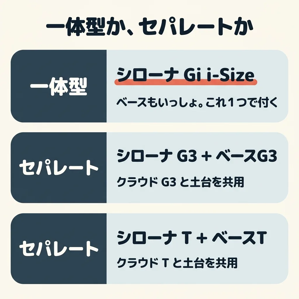 一体型か、セパレートか。シローナ Gi i-Size は一体型で、ベースもいっしょ。シローナ G3 はセパレートで、ベースG3 を別に買い、ベビーシートのクラウド G3 と土台を共用できる。シローナ T i-Size もセパレートで、ベースT を別に買い、クラウド T と土台を共用できる