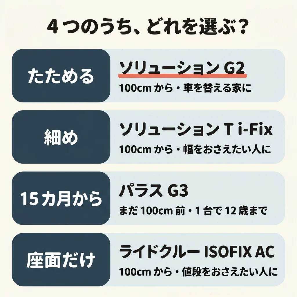 4つのうち、どれを選ぶか。たためるソリューション G2 は、100cm から、車を替える家に。細めのソリューション T i-Fix は、100cm から、幅をおさえたい人に。15カ月から使えるパラス G3 は、まだ 100cm 前で、1台で 12歳まで使いたい人に。座面だけでも使えるライドクルー ISOFIX AC は、100cm から、値段をおさえたい人に