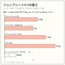 ソリューション G2・ライドクルー ISOFIX AC・ソリューション T i-Fix・パラス G3 の重さを、同じ目もりの棒でくらべた図。スペックからの作図