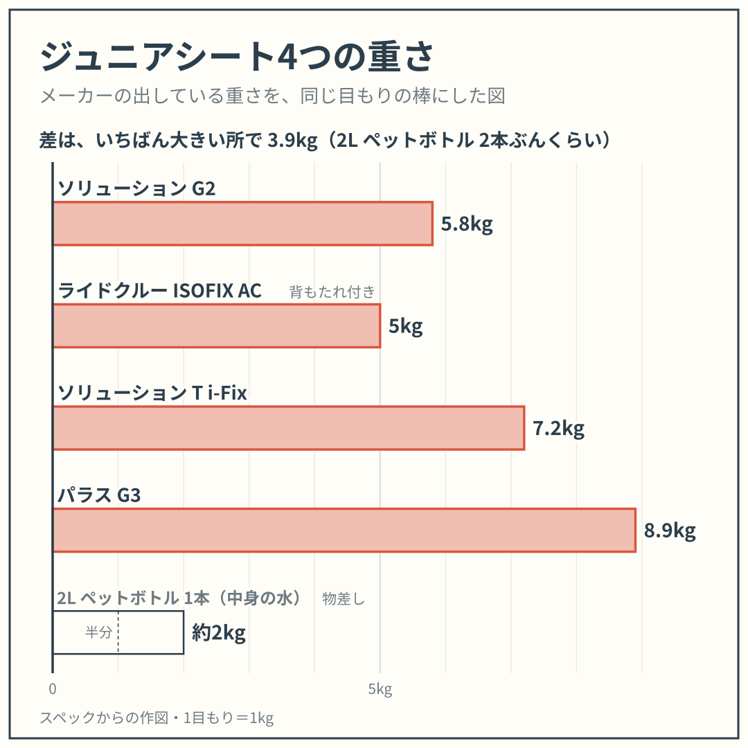 ソリューション G2・ライドクルー ISOFIX AC・ソリューション T i-Fix・パラス G3 の重さを、同じ目もりの棒でくらべた図。スペックからの作図