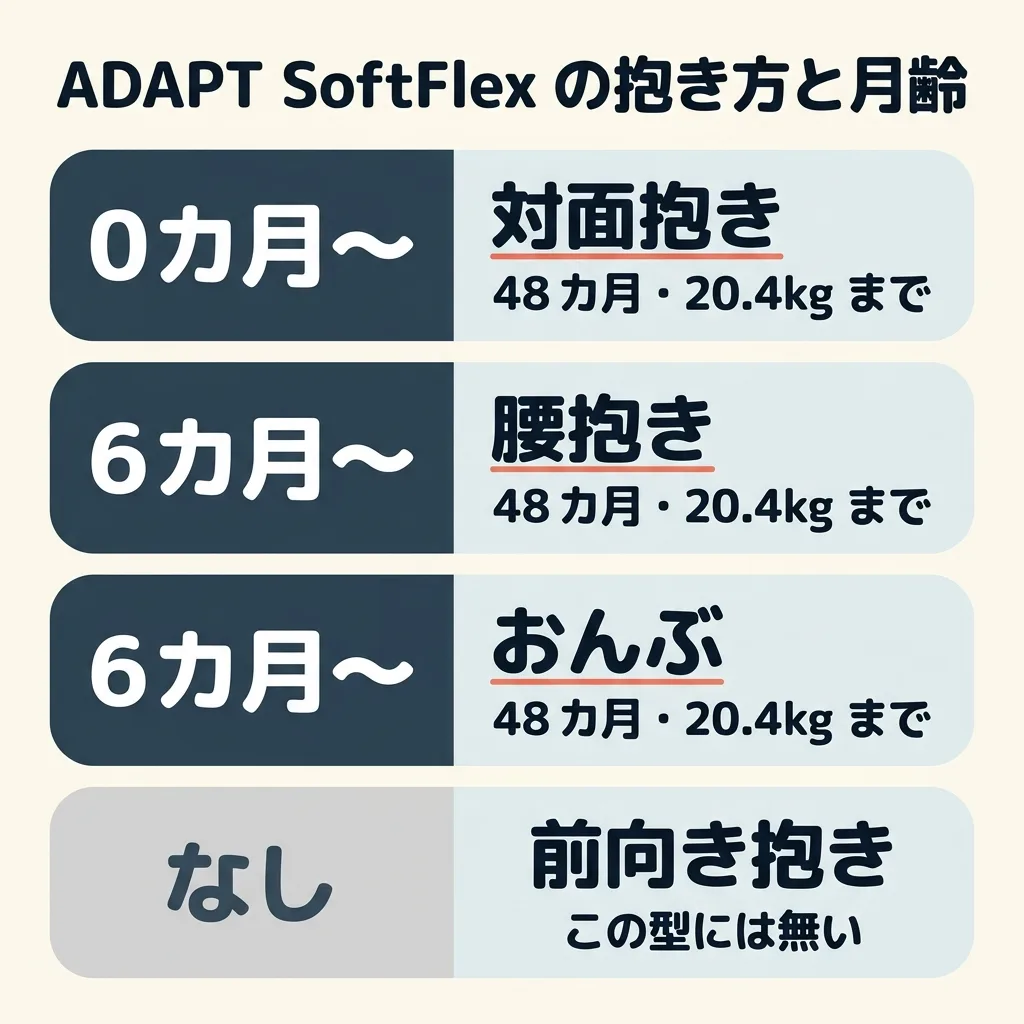 エルゴベビー ADAPT SoftFlex の抱き方と月齢。対面抱きは 0カ月から、48カ月・20.4kg まで。腰抱きは 6カ月から、48カ月・20.4kg まで。おんぶは 6カ月から、48カ月・20.4kg まで。前向き抱きは、この型には無い