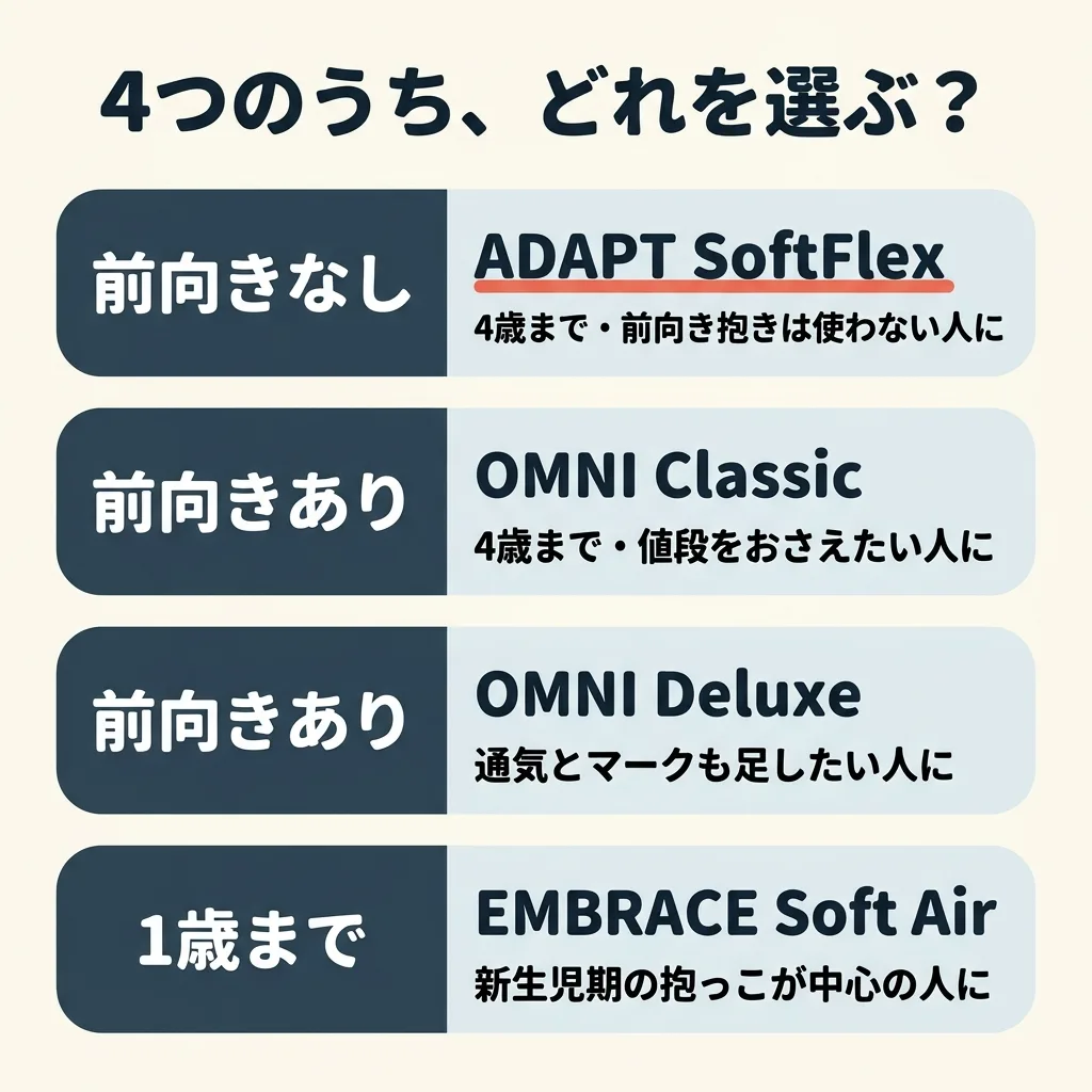 4つのうち、どれを選ぶか。前向き抱きの無い ADAPT SoftFlex は、4歳まで、前向き抱きを使わない人に。前向き抱きのある OMNI Classic は、4歳まで、値段をおさえたい人に。OMNI Deluxe は、前向き抱きに、通気とマークも足したい人に。EMBRACE Soft Air は、1歳まで、新生児期の抱っこが中心の人に